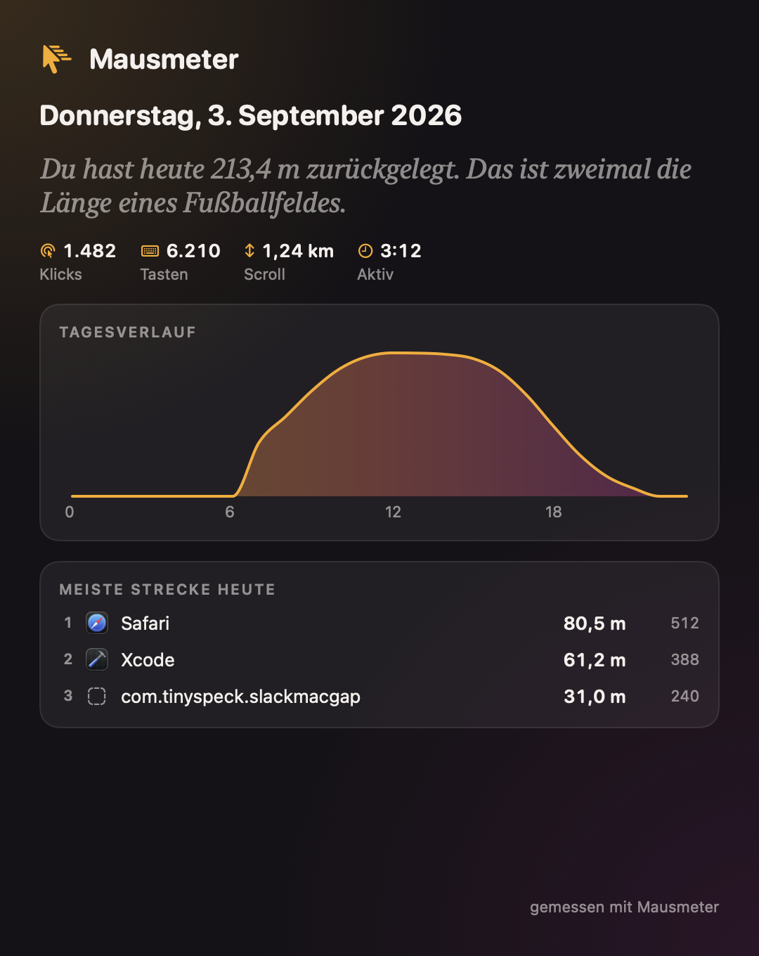 Teilbare Tageskarte von Mausmeter mit der Strecke des Tages und einem anschaulichen Vergleich