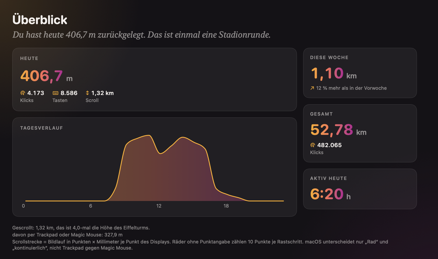 Überblick-Dashboard von Mausmeter mit heutiger Mausstrecke in Metern, Tagesverlauf als Kurve und Wochenwert