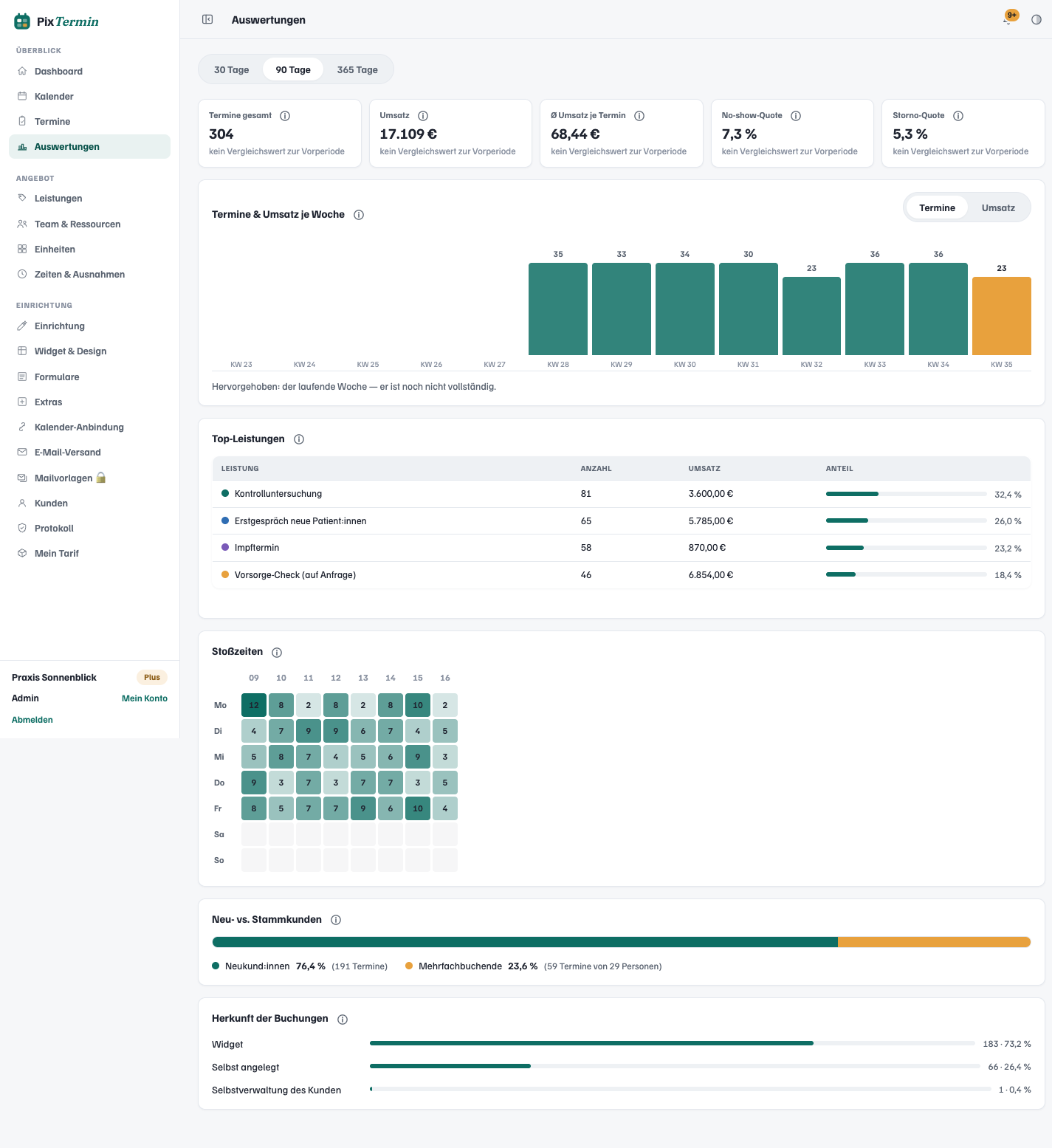 Reports with revenue, top services, peak-hours grid and no-show rate