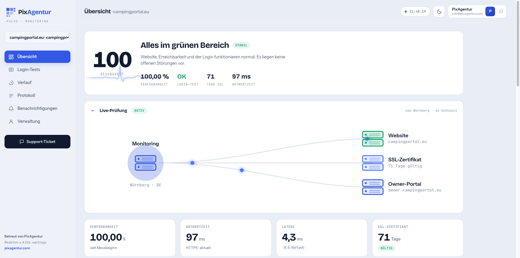 PixAgentur Pulse dashboard: health score 100, 100% availability, login test OK, SSL validity and response time at a glance, plus the live check from the monitoring server in Nuremberg