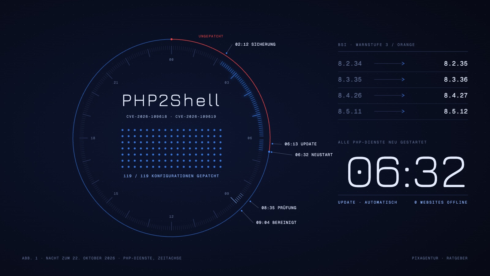 Zeitachse der Nacht zum 22. Oktober 2026 als Uhr: Sicherung 02:12, PHP-Update 06:13, Neustart 06:32, Prüfung 08:35; daneben die vier gepatchten PHP-Versionen
