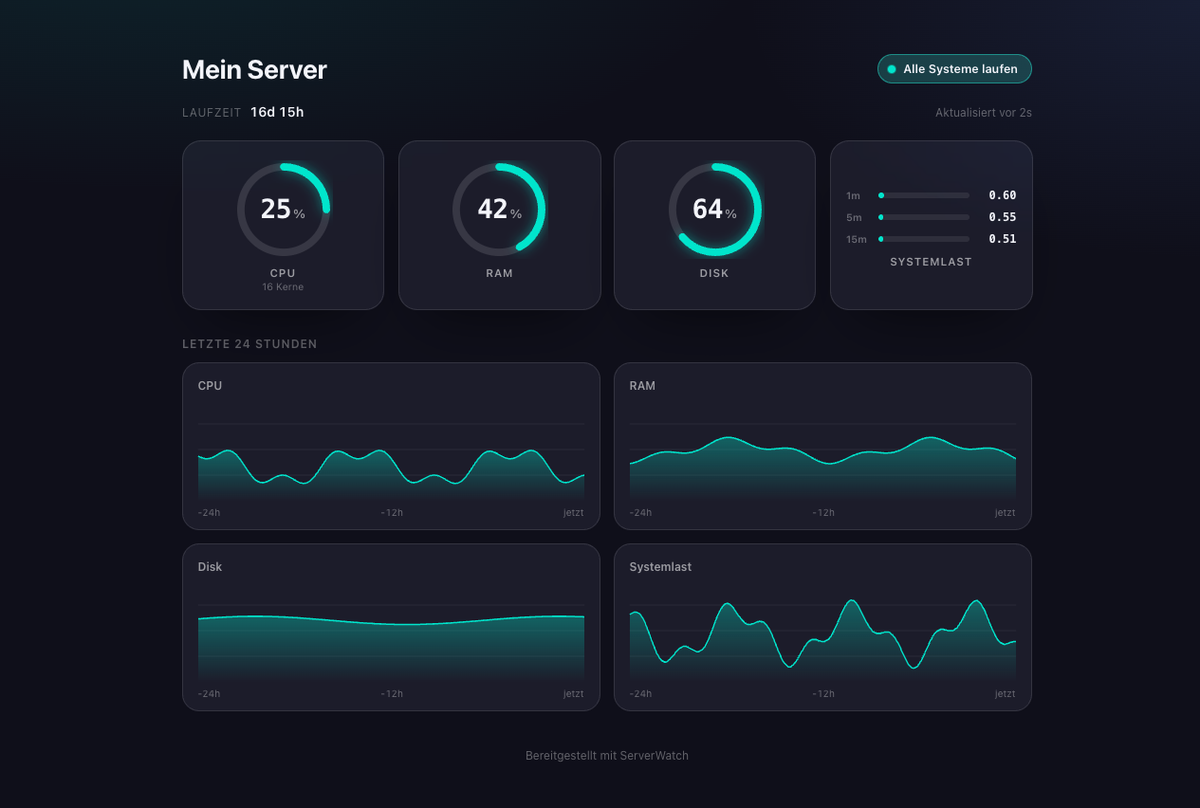 Public ServerWatch status page in dark appearance with rings for CPU, RAM and disk plus a load bar