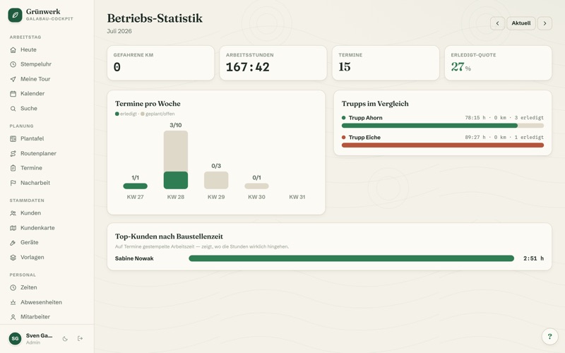 Business statistics